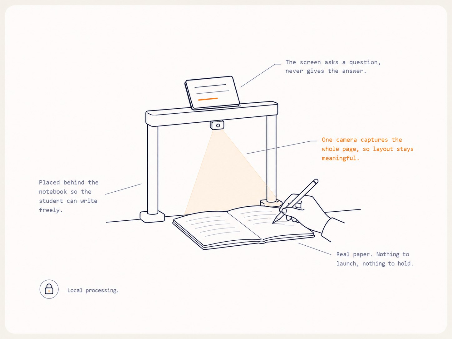Annotated schematic: the arch stands behind an open notebook so the student can write freely, one camera captures the whole page so layout stays meaningful, the screen asks a question rather than giving the answer, and processing stays local.